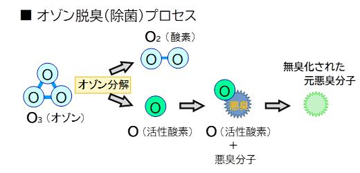 オゾン脱臭プロセス画像 by 便利屋 よろず屋